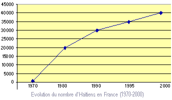 Evolution démographique des Haïtiens en France